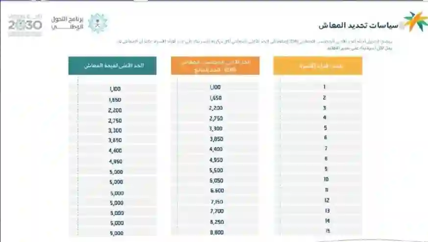 جدول الحد المانع للضمان الاجتماعي الجديد في السعودية 1447