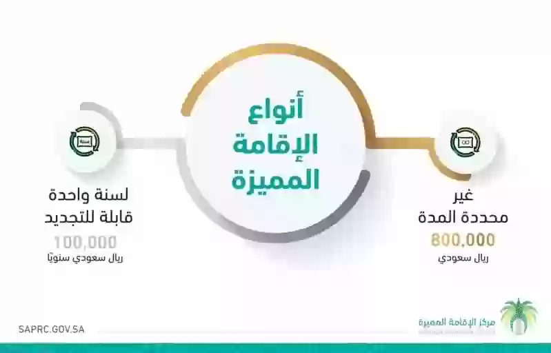 شروط الحصول على الإقامة المميزة وكيفية التقديم والتجديد للإقامة